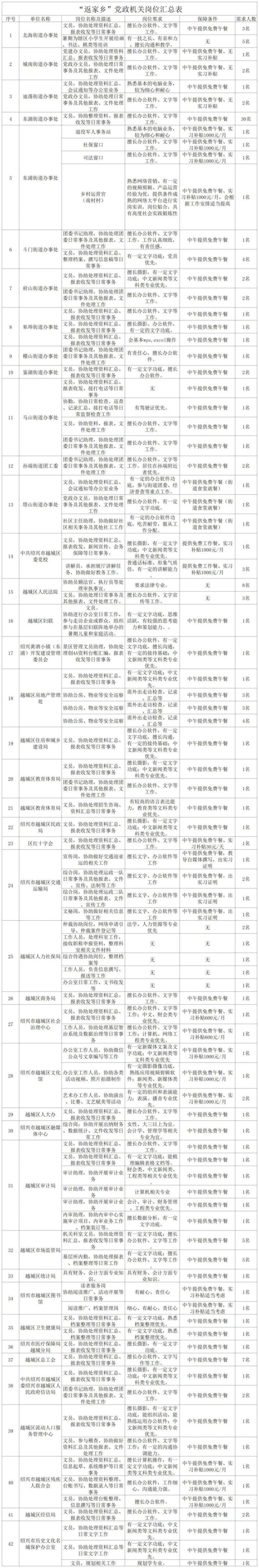 2023年绍兴越城区大学生暑假社会实践报名指南