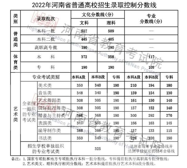 河南省近三年高考录取分数线汇总表格 河南省近三年高考录取分数线汇总