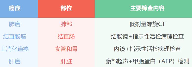 宜兴五癌筛查免费筛查对象+流程 宜兴五癌筛查免费筛查对象 流程查询