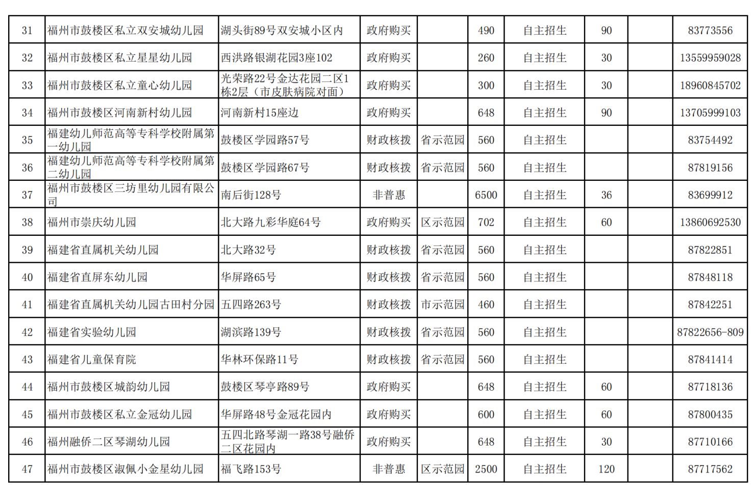 2023年秋季福州鼓楼区幼儿园招生信息表