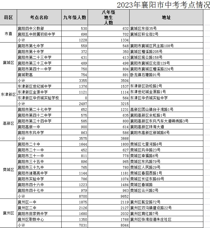 2023襄阳中考时间及考点公布 襄阳市中考安排