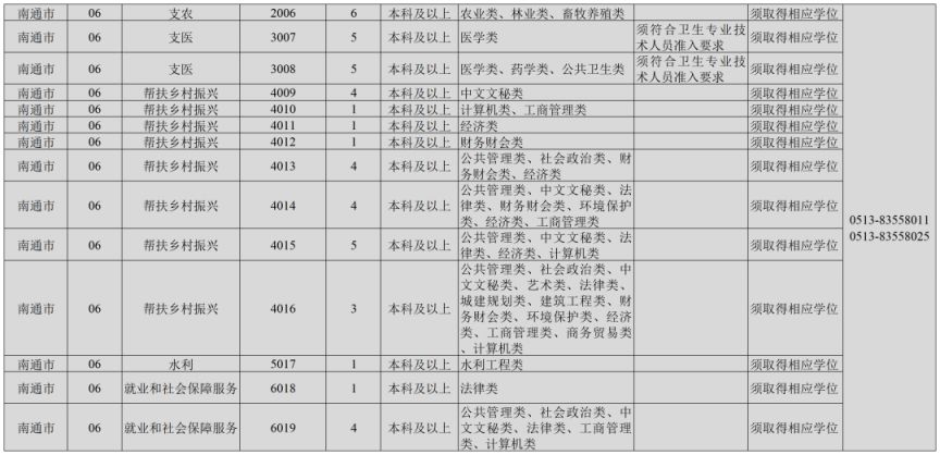 2023江苏南通三支一扶岗位计划 2021南通三支一扶