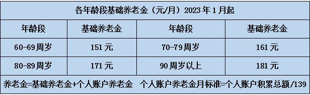 宝鸡市城乡居民养老保险基础养老金是多少 宝鸡岐山县城乡养老待遇