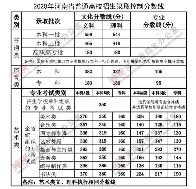 河南省近三年高考录取分数线汇总表格 河南省近三年高考录取分数线汇总