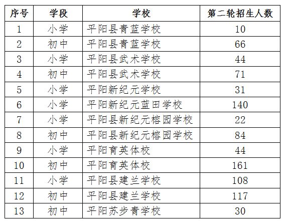 温州平阳县2023年义务教育阶段民办学校第二轮招生通告