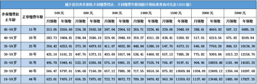 宝鸡市城乡居民养老保险基础养老金是多少 宝鸡岐山县城乡养老待遇