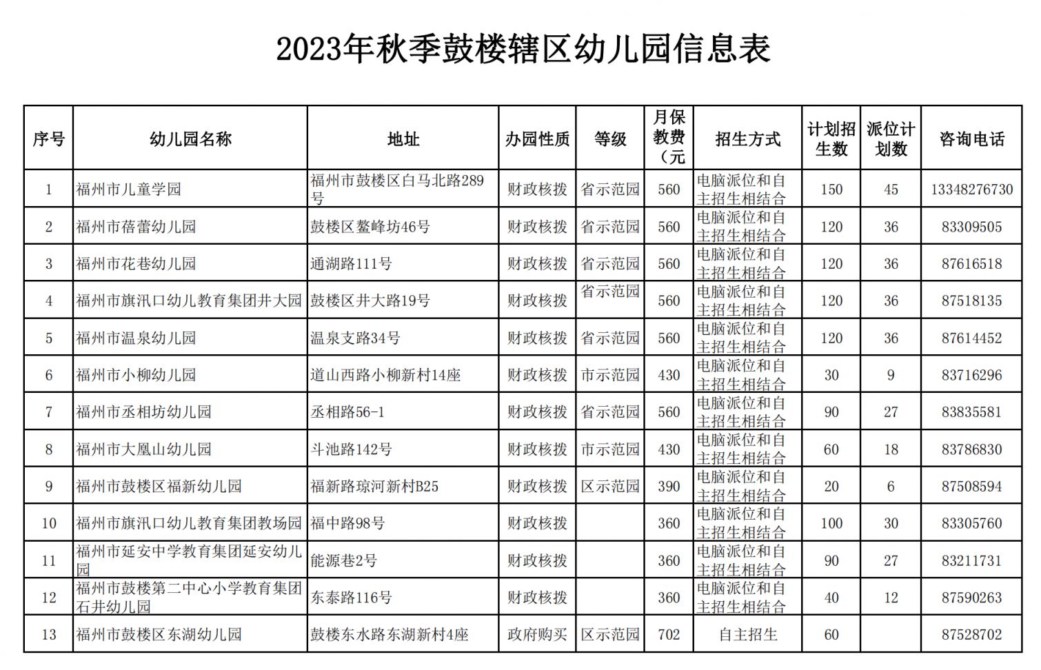 2023年秋季福州鼓楼区幼儿园招生信息表