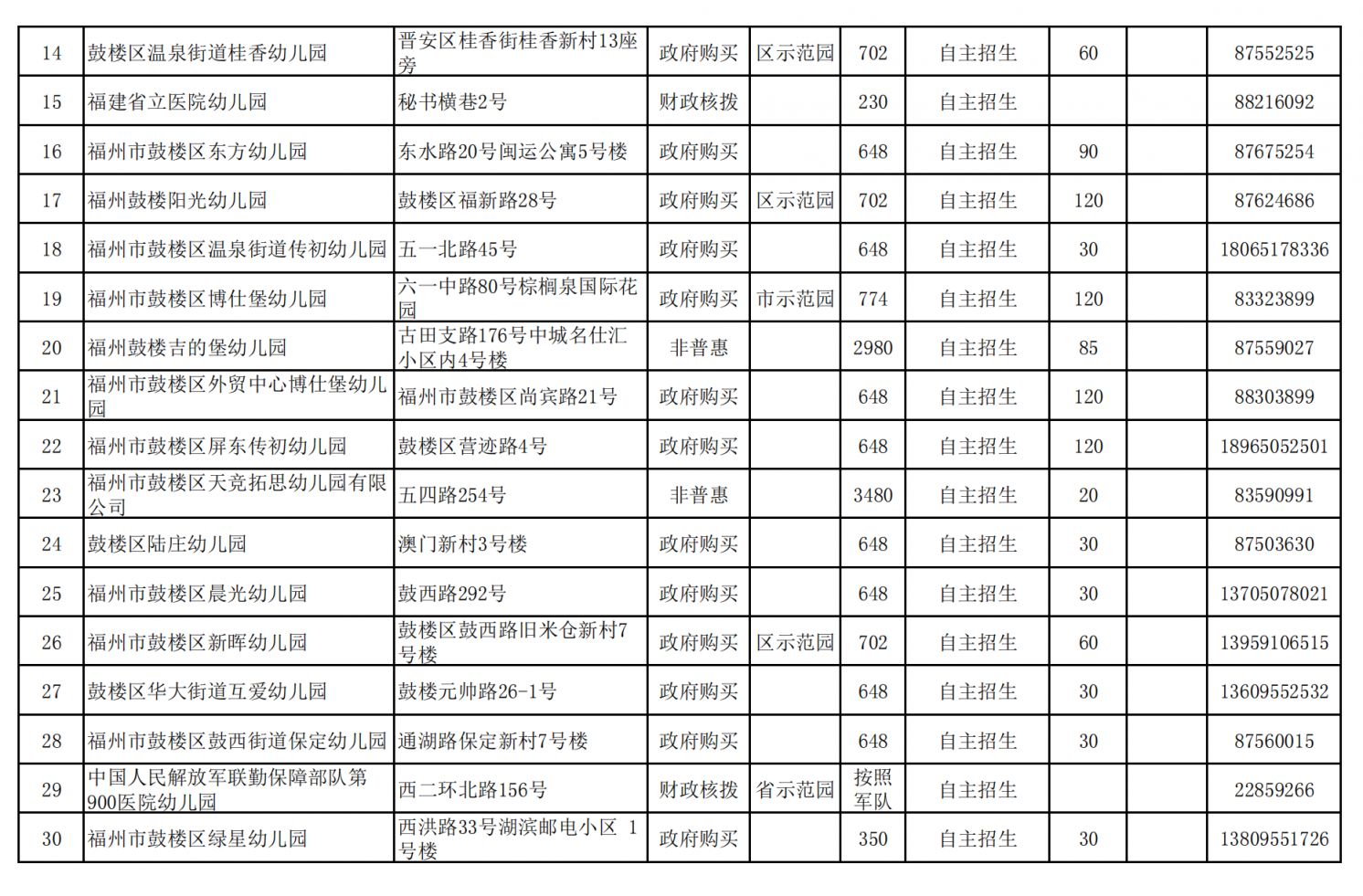 2023年秋季福州鼓楼区幼儿园招生信息表