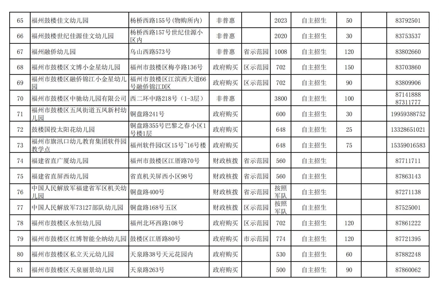 2023年秋季福州鼓楼区幼儿园招生信息表