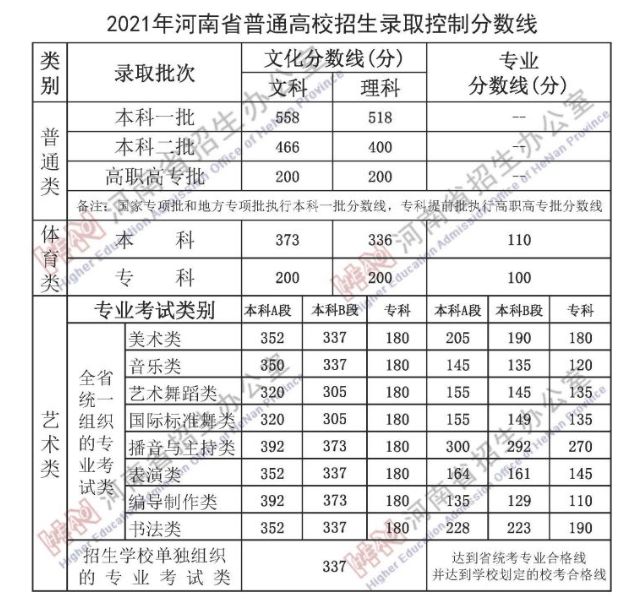 河南省近三年高考录取分数线汇总表格 河南省近三年高考录取分数线汇总