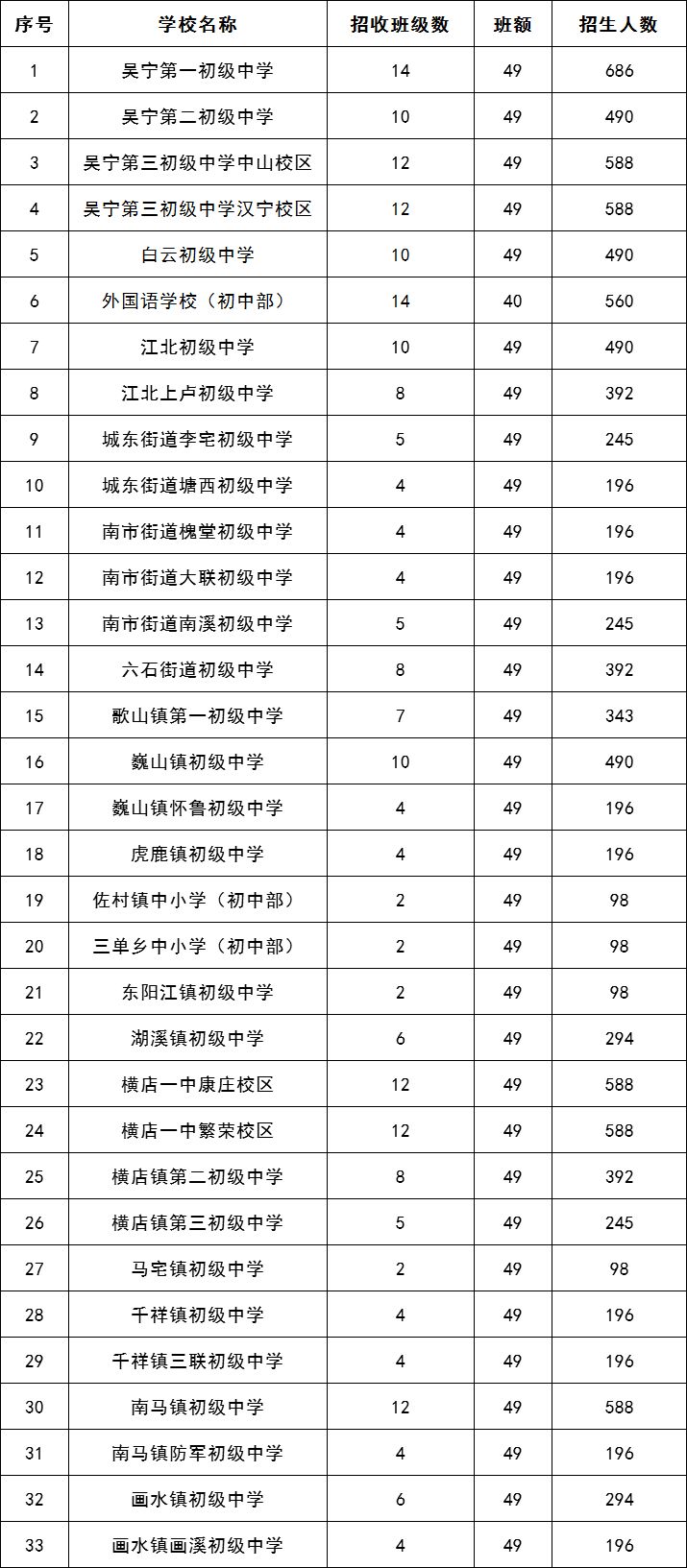 2023年东阳市义务教育阶段学校招生计划