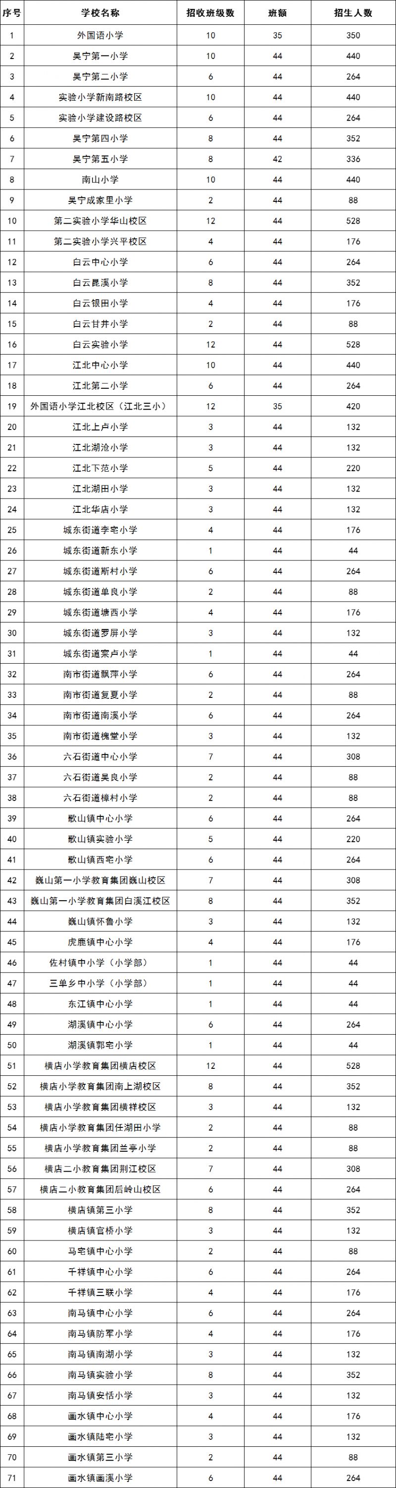 2023年东阳市义务教育阶段学校招生计划