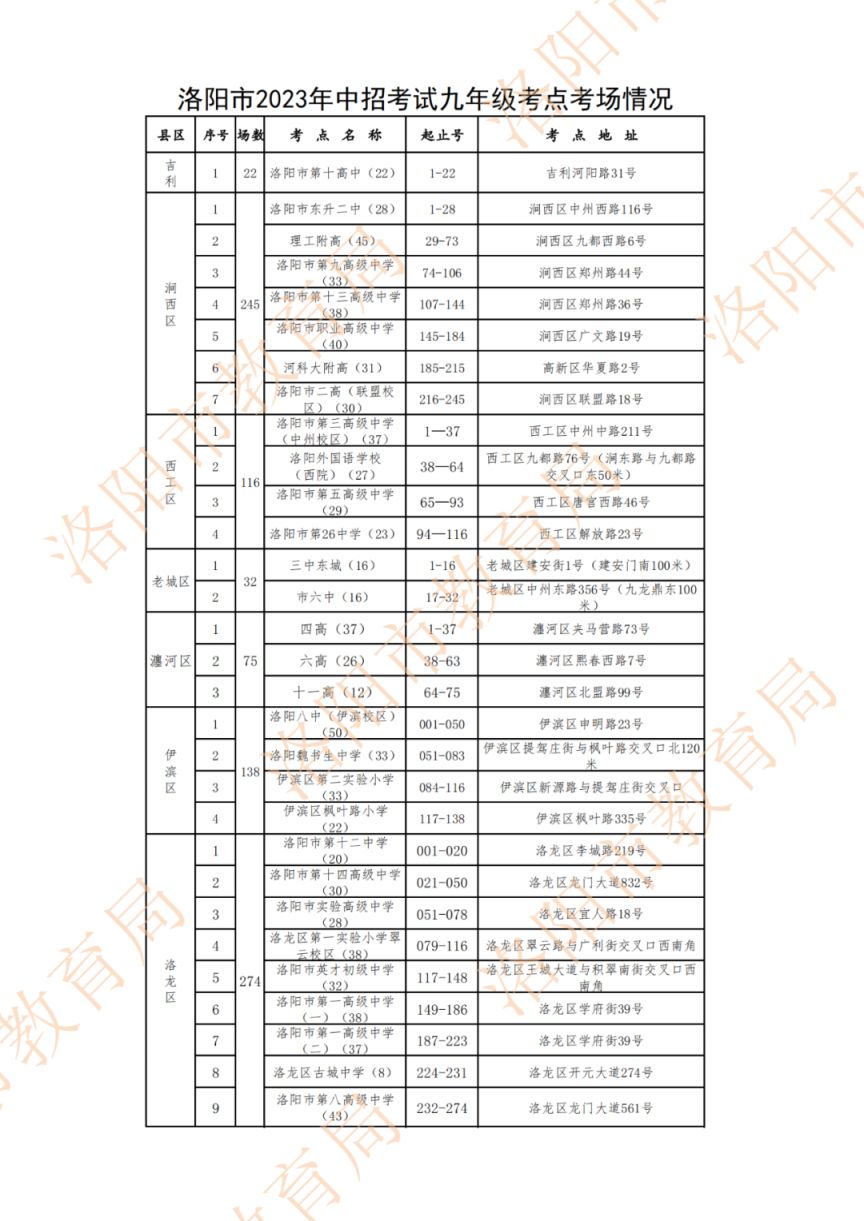 2023洛阳中考考生看考点时间安排 洛阳市中考考场安排