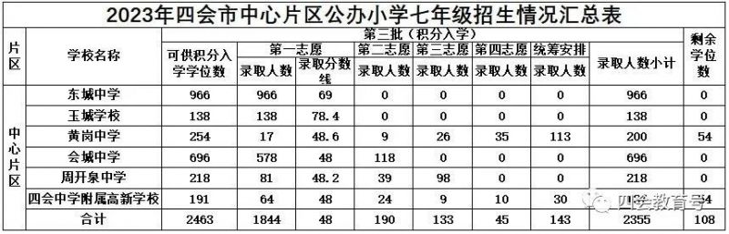 2023年肇庆四会市积分入学分数线积分线+拟录取名单