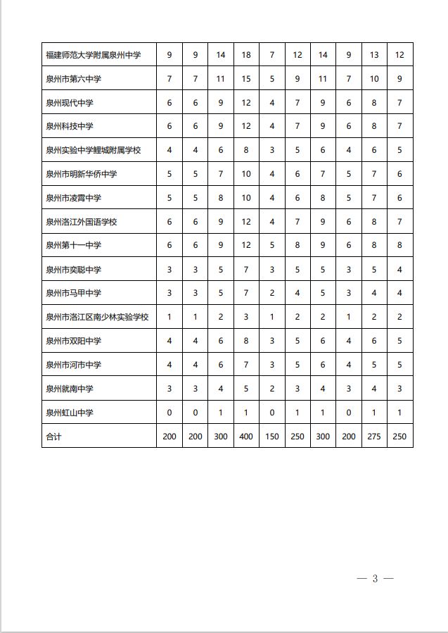 附定向生指标分配表 2023年泉州普通高中第二批次定向生录取投档办法是什么？