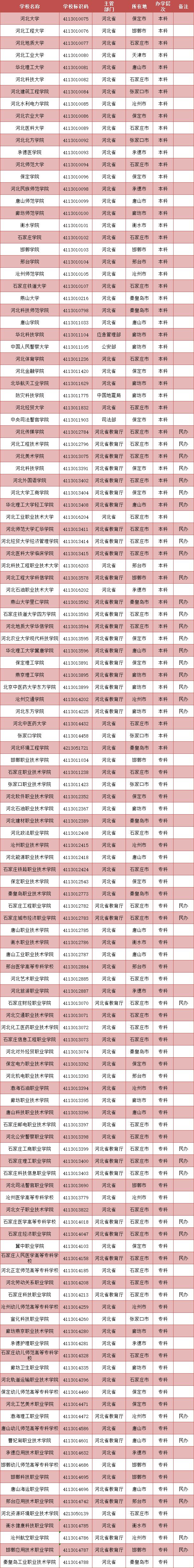 2023年河北省普通高等学校名单一览 河北省2021年普通高等学校招生工作规定