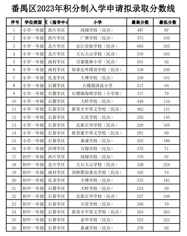 番禺区2023年积分入学申请第二批次最低录取线