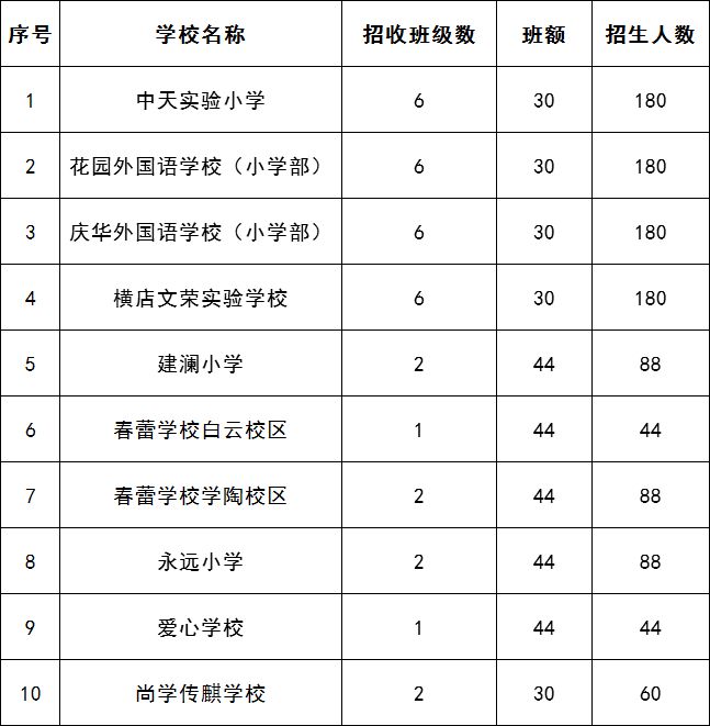 2023年东阳市义务教育阶段学校招生计划