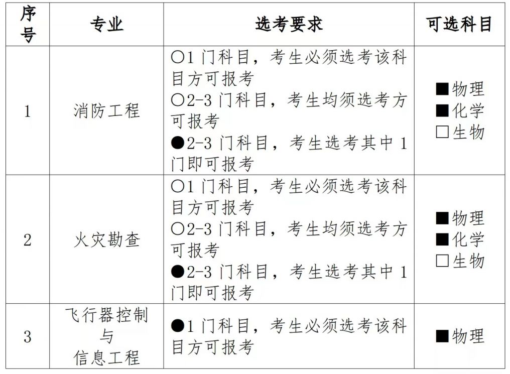 2023中国消防救援学院海南招生对象及招生计划