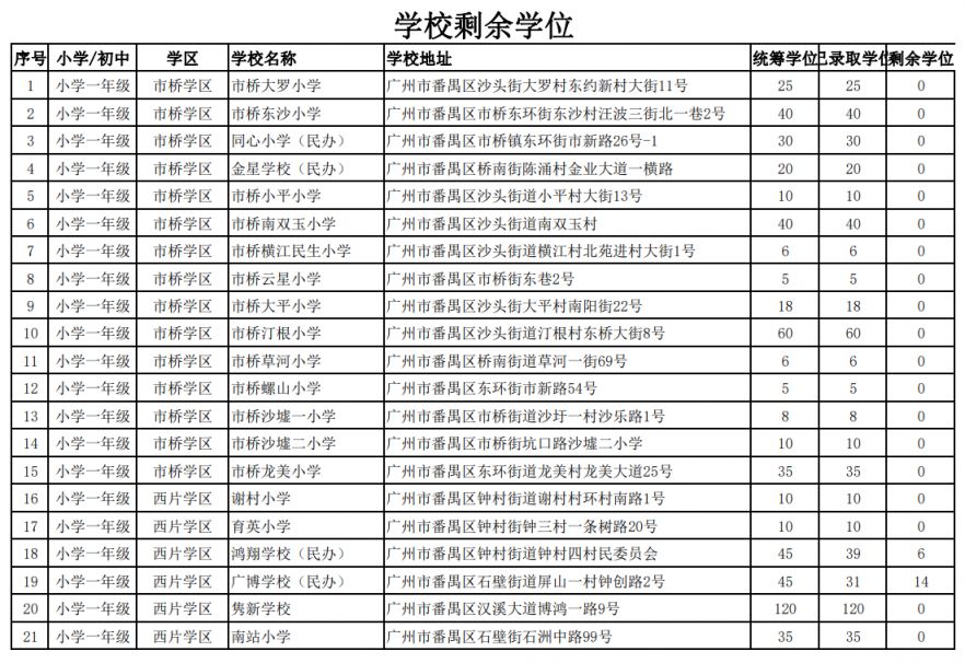 番禺区2023积分入学申请剩余积分学位 番禺区2021年积分入学申请