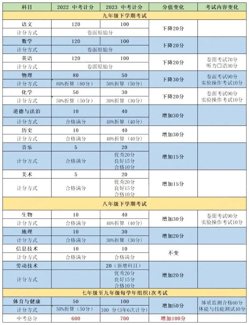 2023云南中考满分多少分 2023云南中考满分多少分啊