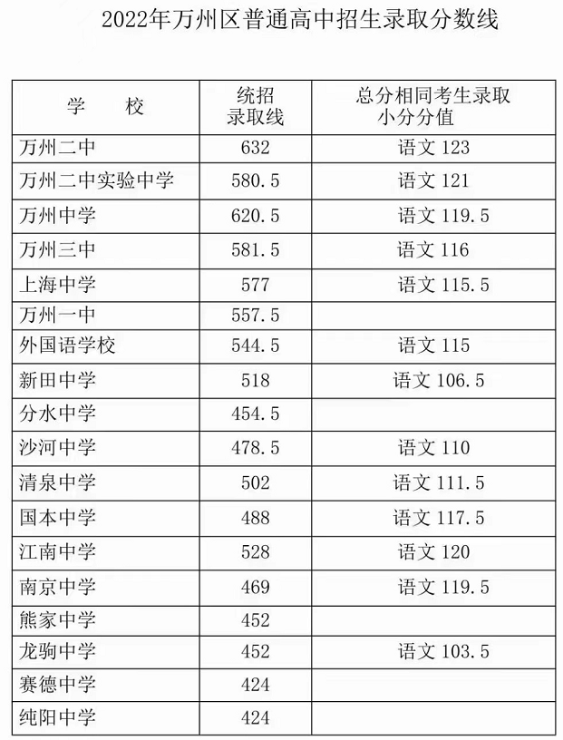 万州今年中考分数线什么时间公布 2023年万州中考录取分数线公布时间