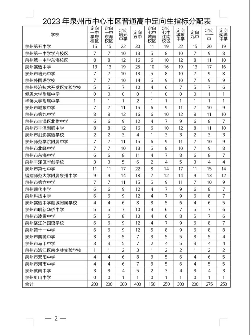 附定向生指标分配表 2023年泉州普通高中第二批次定向生录取投档办法是什么？