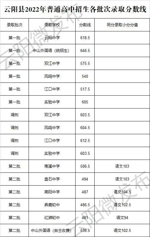 云阳中考录取分数线2023什么时候公布 云阳中考成绩及录取查询