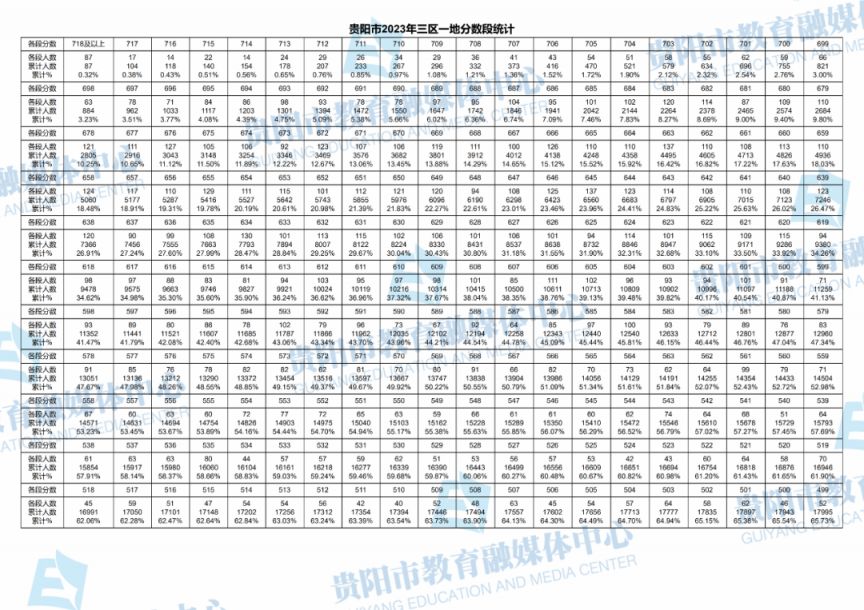 2021年贵阳中考分数段统计 2023年贵阳中考一分一段表