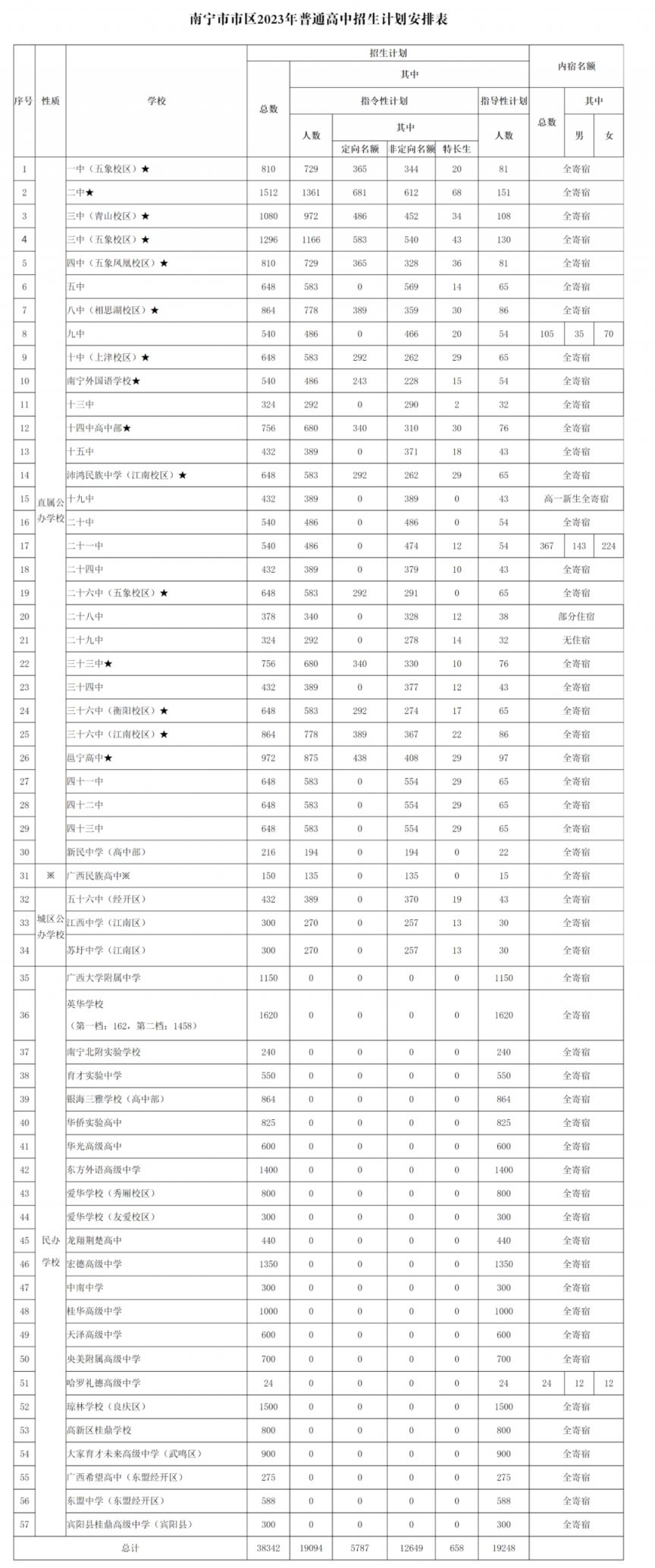 2023年南宁市区普通高中招生计划 南宁市2020年高中招生方案