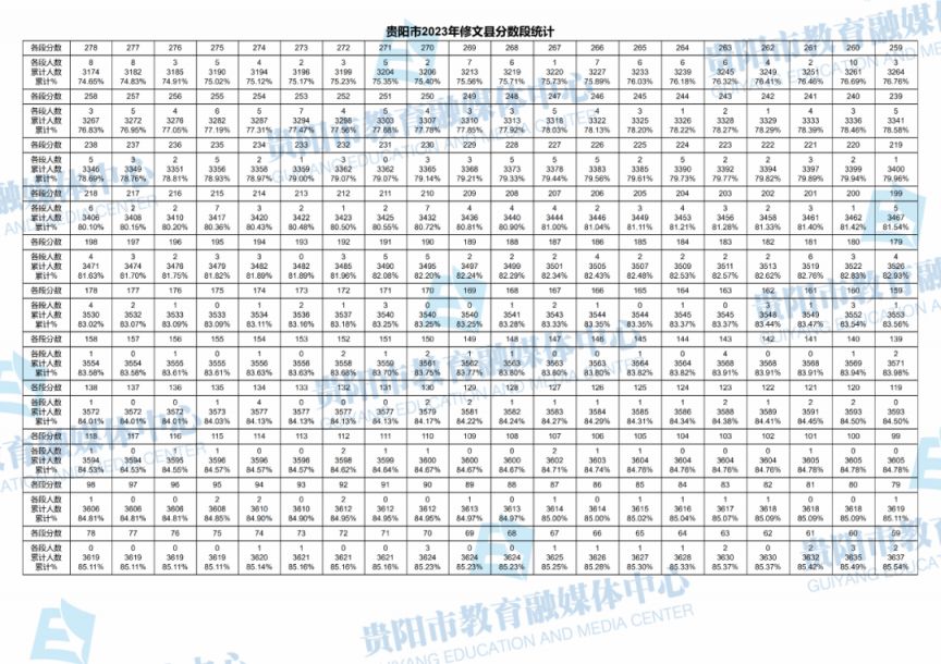 2021年贵阳中考分数段统计 2023年贵阳中考一分一段表