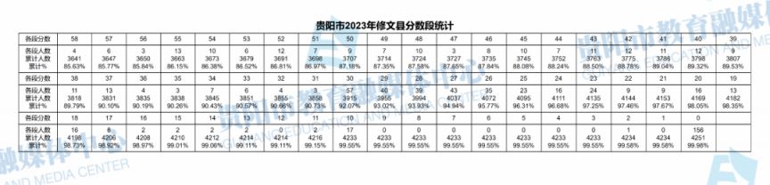 2021年贵阳中考分数段统计 2023年贵阳中考一分一段表