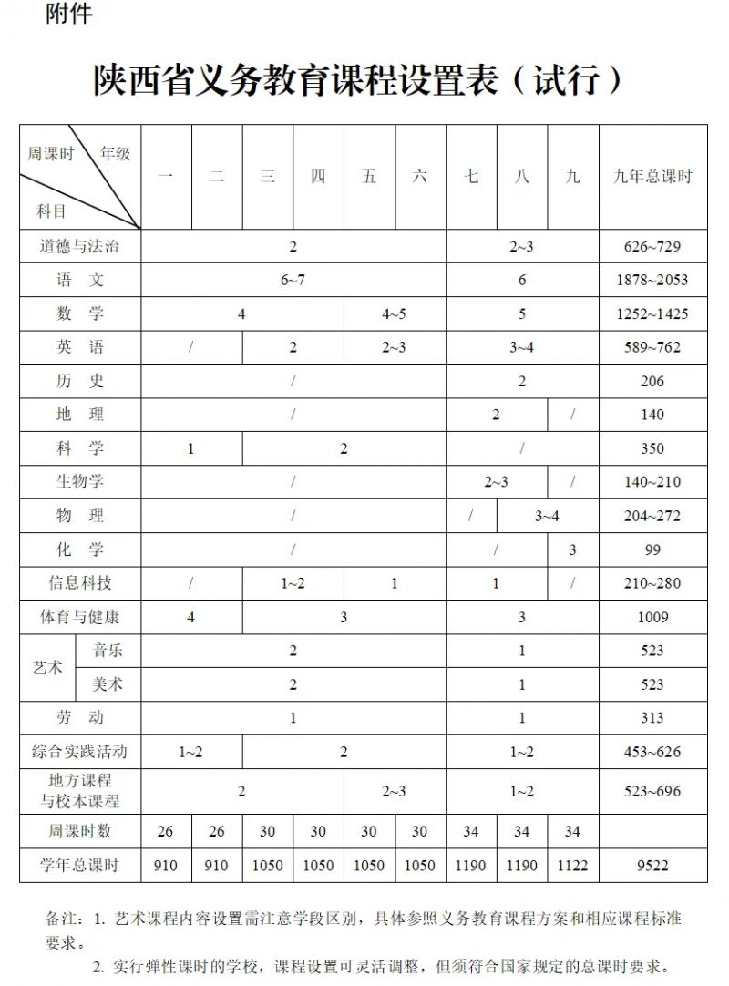 咸阳义务教育课程实施办法 咸阳义务教育课程实施办法解读