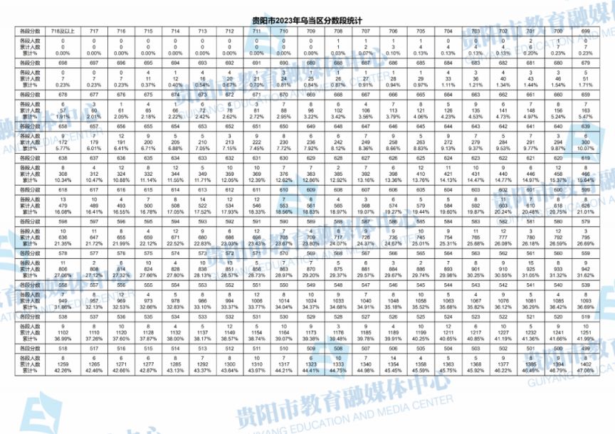 2021年贵阳中考分数段统计 2023年贵阳中考一分一段表