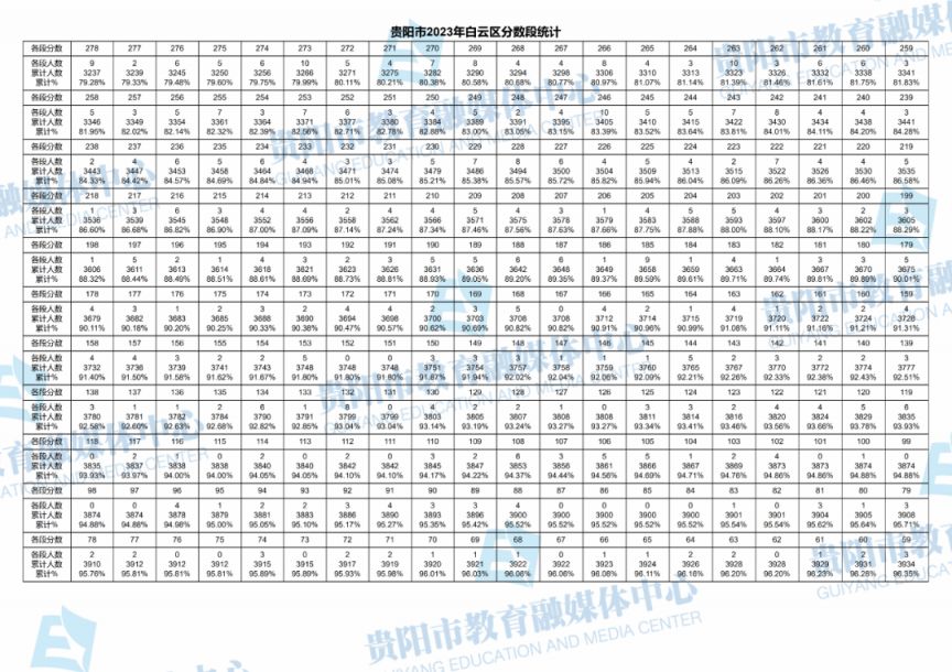 2021年贵阳中考分数段统计 2023年贵阳中考一分一段表