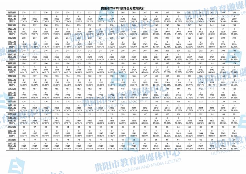 2021年贵阳中考分数段统计 2023年贵阳中考一分一段表