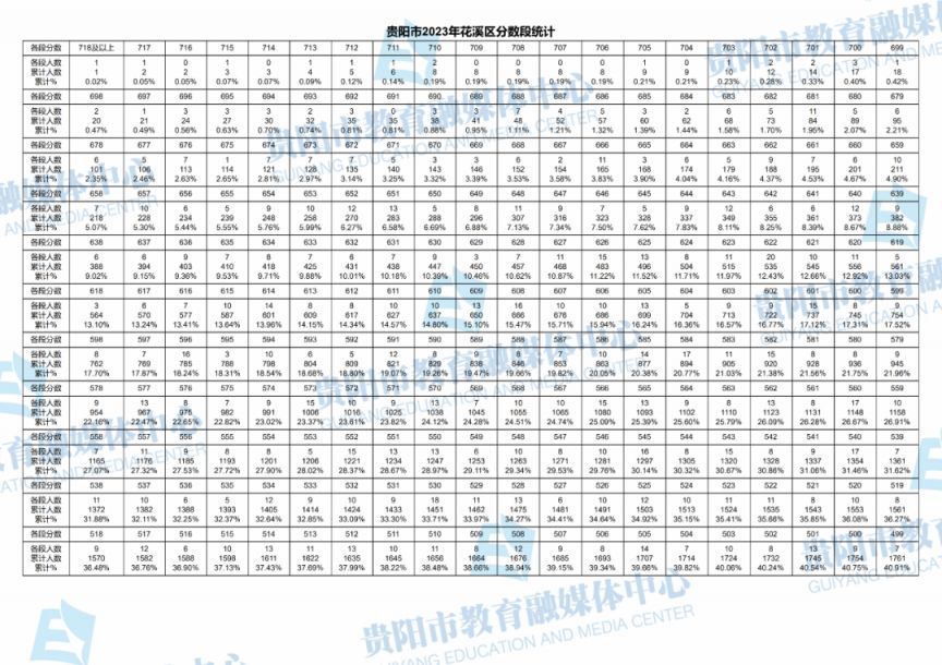 2021年贵阳中考分数段统计 2023年贵阳中考一分一段表