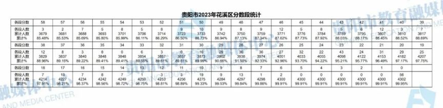 2021年贵阳中考分数段统计 2023年贵阳中考一分一段表