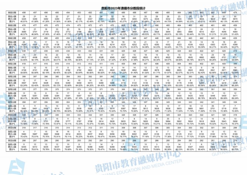 2021年贵阳中考分数段统计 2023年贵阳中考一分一段表