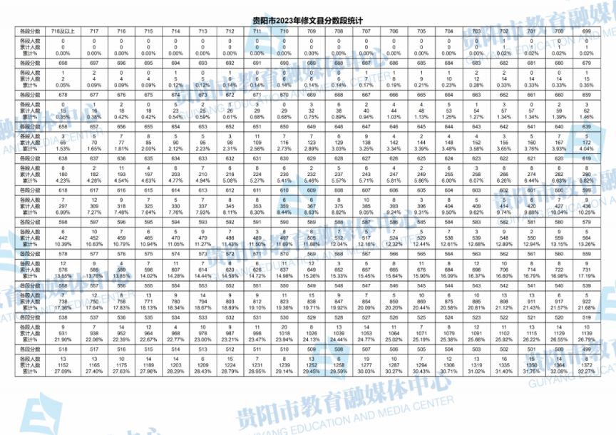 2021年贵阳中考分数段统计 2023年贵阳中考一分一段表