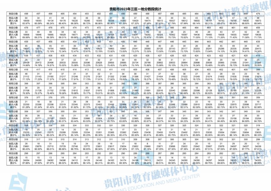 2021年贵阳中考分数段统计 2023年贵阳中考一分一段表