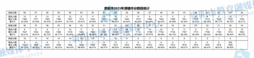 2021年贵阳中考分数段统计 2023年贵阳中考一分一段表