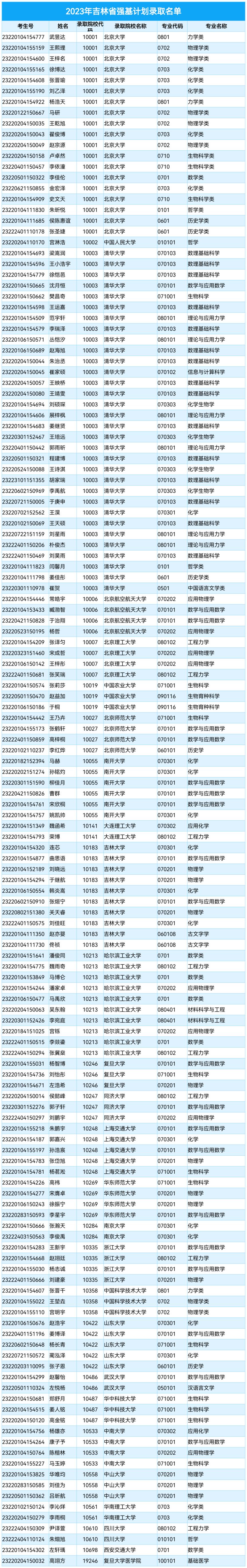 吉林省强基计划入围分数线 2023年吉林省强基计划录取名单一览