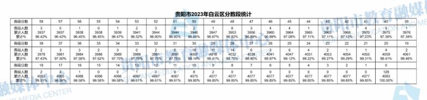 2021年贵阳中考分数段统计 2023年贵阳中考一分一段表