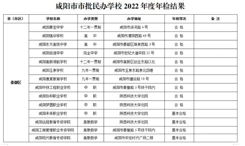 咸阳民办学校招生计划 咸阳市批民办学校2022年度年检结果