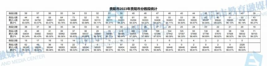 2021年贵阳中考分数段统计 2023年贵阳中考一分一段表