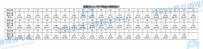 2021年贵阳中考分数段统计 2023年贵阳中考一分一段表