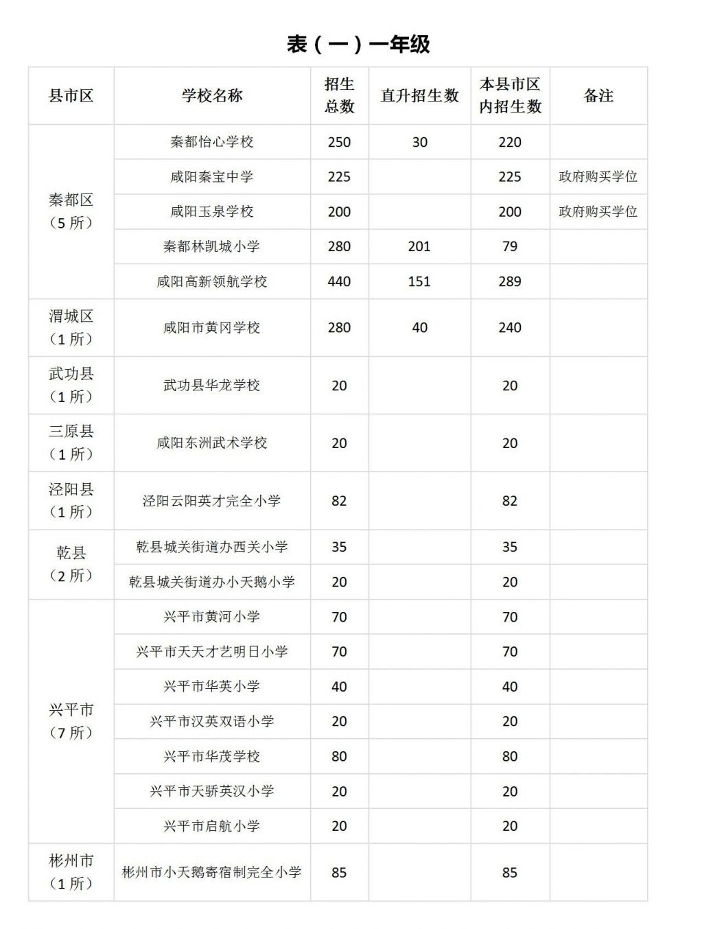 咸阳市民办义务教育学校名单及招生人数