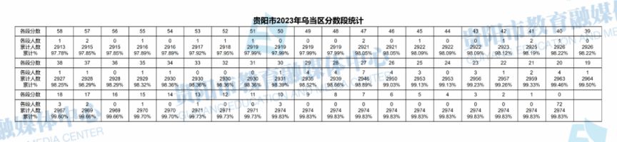 2021年贵阳中考分数段统计 2023年贵阳中考一分一段表