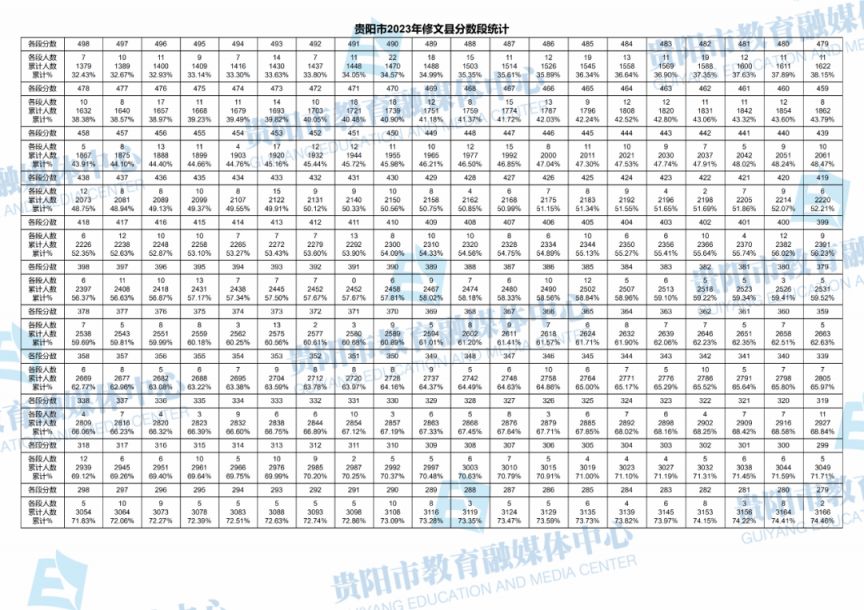 2021年贵阳中考分数段统计 2023年贵阳中考一分一段表